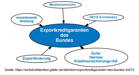 какие страны подподают под гарантию euler hermes|Exportkreditgarantien des Bundes .